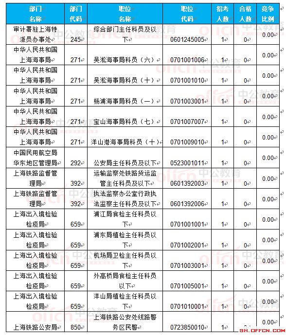 截至22日16時(shí)：2017國考報(bào)名上海18360人過審 最熱職位297.75:1