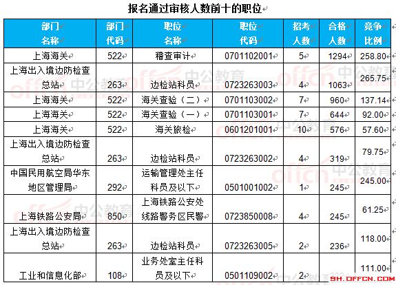 截至22日8時(shí)：2017國(guó)考報(bào)名上海16623人過(guò)審 最熱職位265.75:1