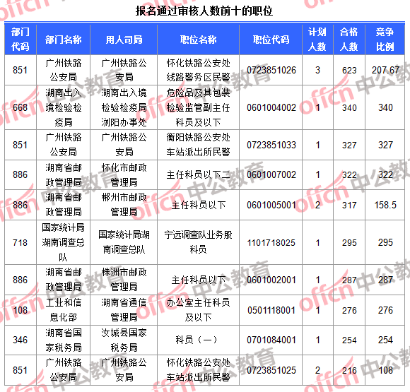 報名通過審核人數(shù)前十的職位