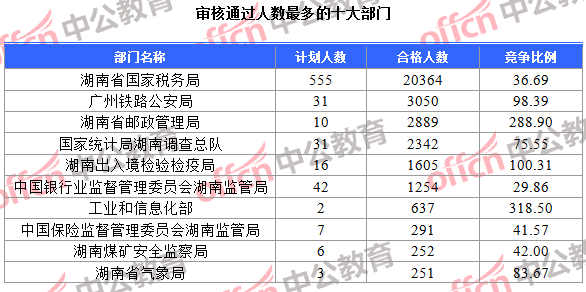 審核通過(guò)人數(shù)最多的十大部門