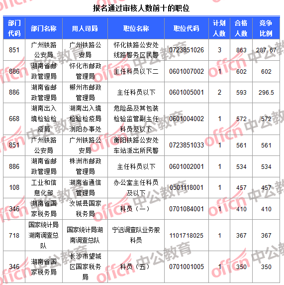 報(bào)名通過(guò)審核人數(shù)前十的職位