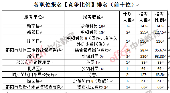 各職位報(bào)名【競(jìng)爭(zhēng)比例】排名（前十位）