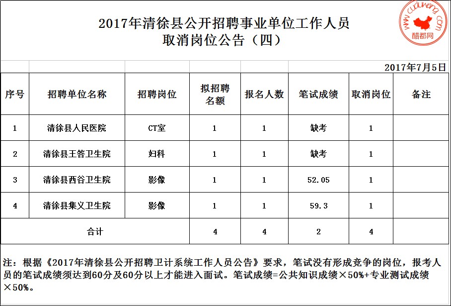 2017年清徐縣公開招聘事業(yè)單位工作人員取消崗位公告