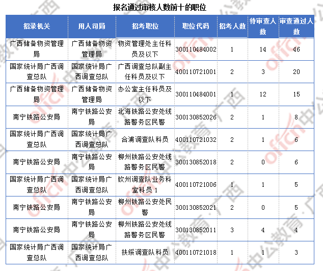 [30日18時(shí)]2018國考報(bào)名數(shù)據(jù)：廣西169人過審  近兩千人報(bào)名