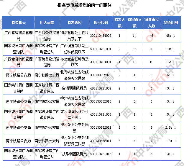 [30日18時(shí)]2018國考報(bào)名數(shù)據(jù)：廣西169人過審  近兩千人報(bào)名