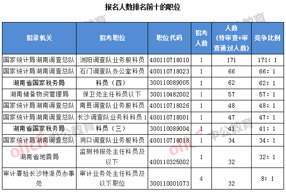 2018國考湖南職位：報名人數(shù)排名前十的職位