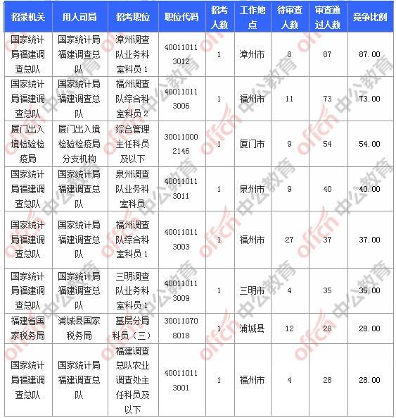 [31日18時]2018福建國考報名人數統(tǒng)計