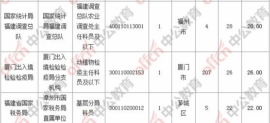 [31日18時]2018福建國考報名人數統(tǒng)計