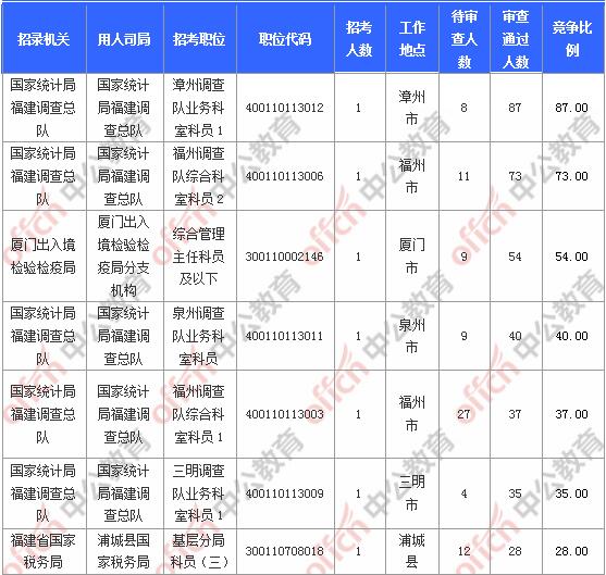 [31日18時]2018福建國考報名人數統(tǒng)計