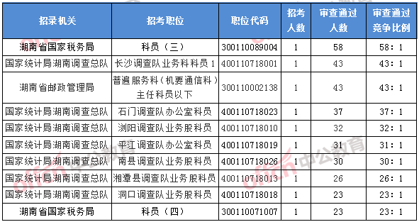 2018湖南國考報名競爭最激烈的前十的職位