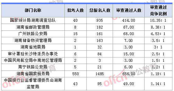 2018湖南國考報名人數(shù)競爭最激烈的十大部門