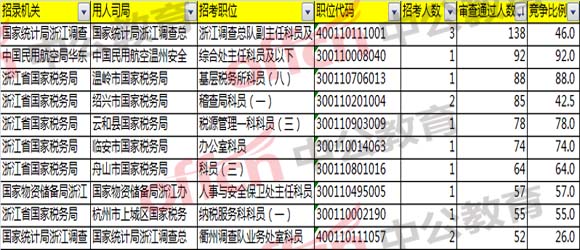 報(bào)名通過人數(shù)最多的前十職位/崗位