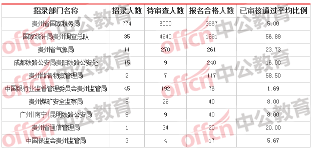 2018貴州國(guó)考報(bào)名人數(shù)統(tǒng)計(jì)