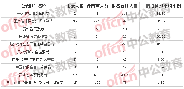 2018貴州國(guó)考報(bào)名人數(shù)統(tǒng)計(jì)