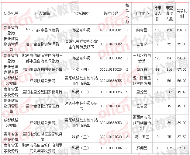 2018國考報名人數(shù)統(tǒng)計