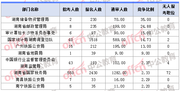 2018年11月1日16時(shí)，2018湖南國(guó)考報(bào)名人數(shù)競(jìng)爭(zhēng)最激烈的十大部門