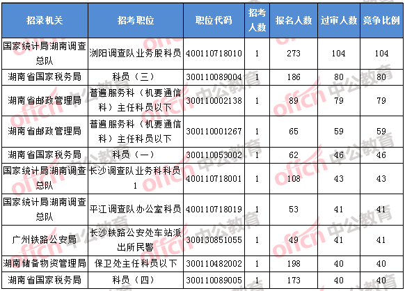 2018年11月1日16時，2018湖南國考報名競爭最激烈的前十的職位