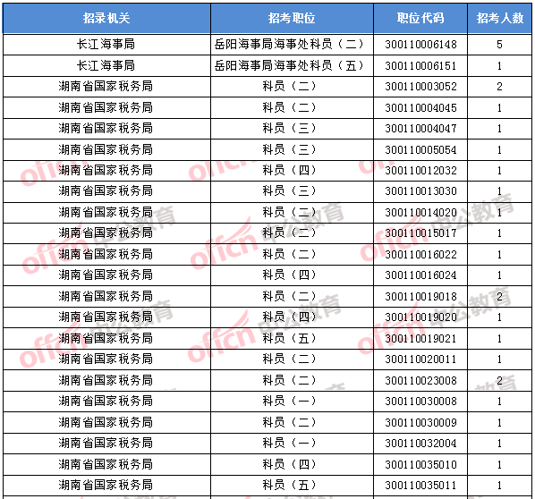 2018年11月1日16時(shí)，2018國(guó)考無人報(bào)考職位1