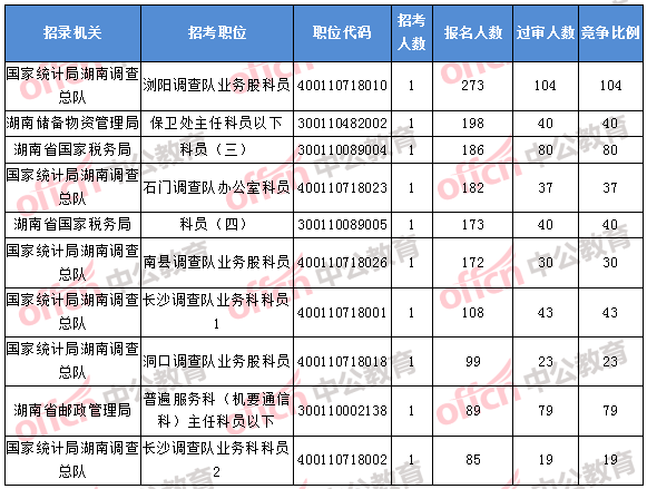 2018年11月1日16時，2018湖南國考報名人數(shù)排名前十的職位