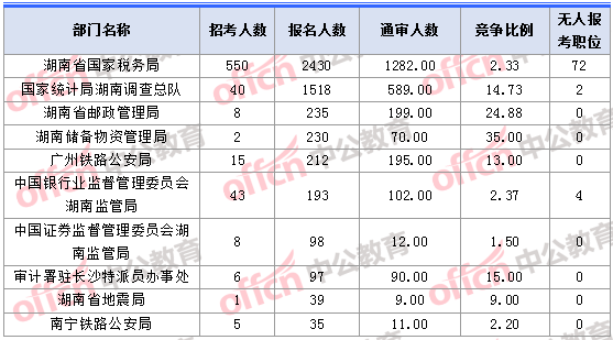 2018年11月1日16時(shí)，2018湖南國(guó)考報(bào)名人數(shù)最多的十大部門