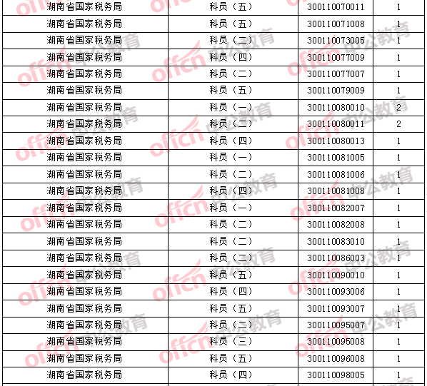 2018年11月1日16時(shí)，2018國(guó)考無人報(bào)考職位3