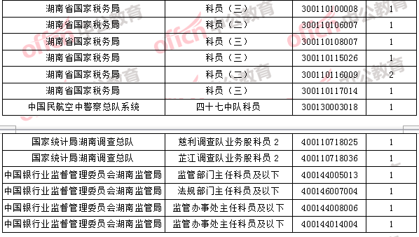 2018年11月1日16時(shí)，2018國(guó)考無人報(bào)考職位4