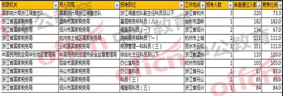 2018國考浙江職位報(bào)名分析