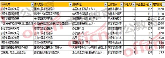 2018國考浙江職位報(bào)名分析