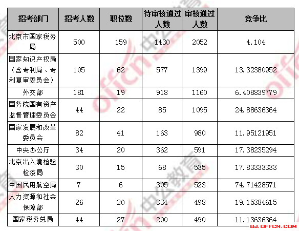 2018國考報名人數(shù)統(tǒng)計_北京國考報考人數(shù)1