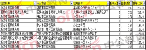 競(jìng)爭(zhēng)比最激烈的前十職位/崗位