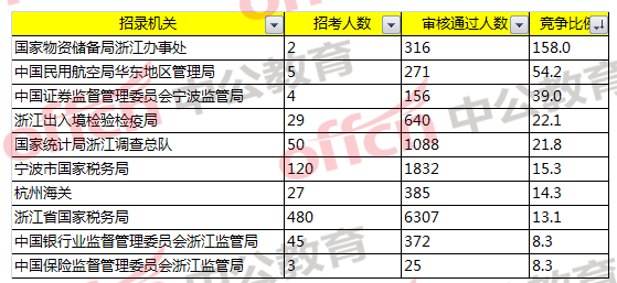 競(jìng)爭(zhēng)比最激烈的前十部門/招錄機(jī)關(guān)