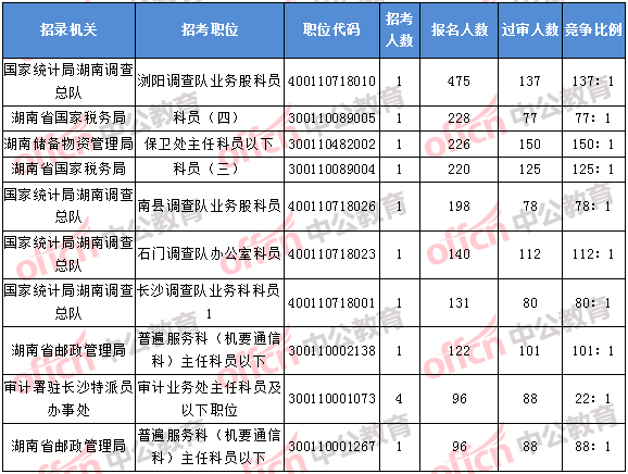 2018年11月2日16時，2018湖南國考報名人數(shù)排名前十的職位