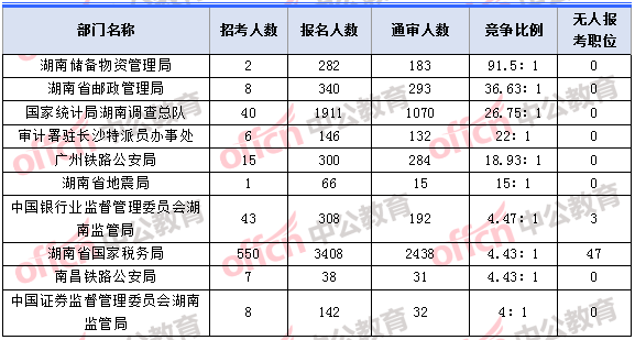 2018年11月2日16時，2018湖南國考報名人數(shù)競爭最激烈的十大部門