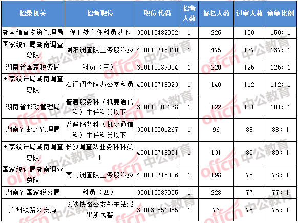 2018年11月2日16時，2018湖南國考報名競爭最激烈的前十的職位