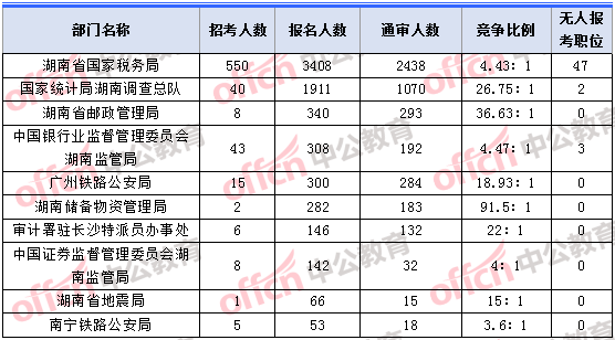 2018年11月2日16時，2018湖南國考報名人數(shù)最多的十大部門