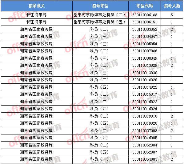 2018年11月2日16時，2018國考無人報考職位1