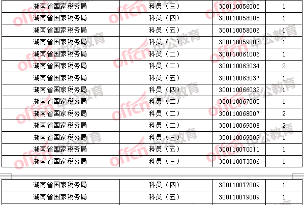 2018年11月2日16時，2018國考無人報考職位2