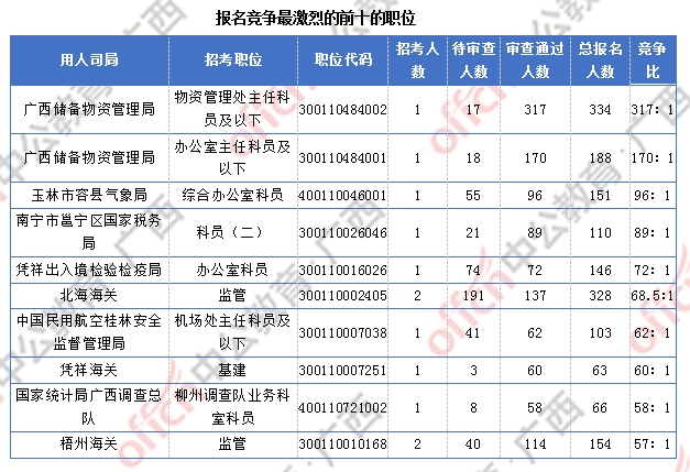 2018廣西國考報名人數(shù)統(tǒng)計：廣西7191人過審  最熱職位競爭比317:1