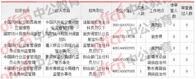 2018貴州國考報名人數(shù)統(tǒng)計