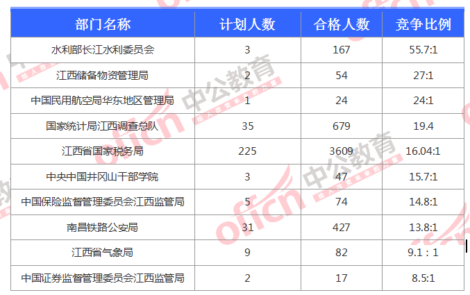 江西國考報名人數(shù)統(tǒng)計