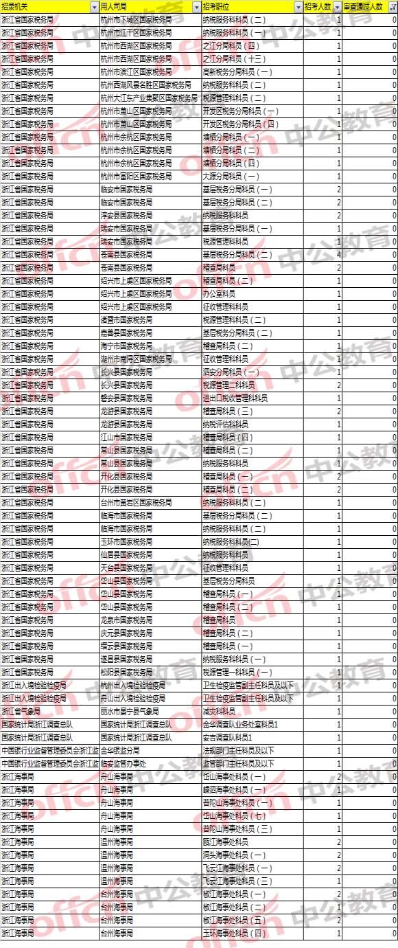 2018國考浙江報(bào)名分析