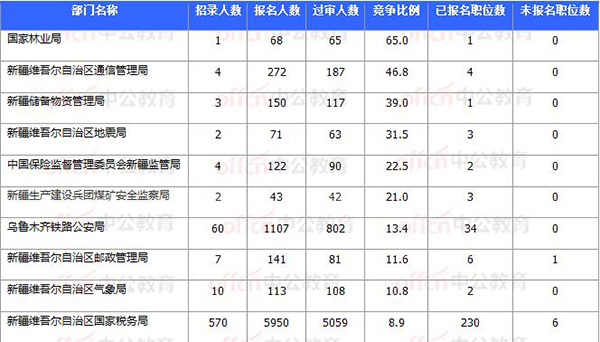 2018國考報名數據：新疆7706人過審 最熱職位93:1【11月3日16時】