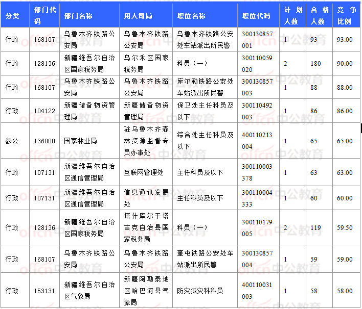 2018國(guó)考報(bào)名數(shù)據(jù)：新疆7706人過(guò)審 最熱職位93:1【11月3日16時(shí)】