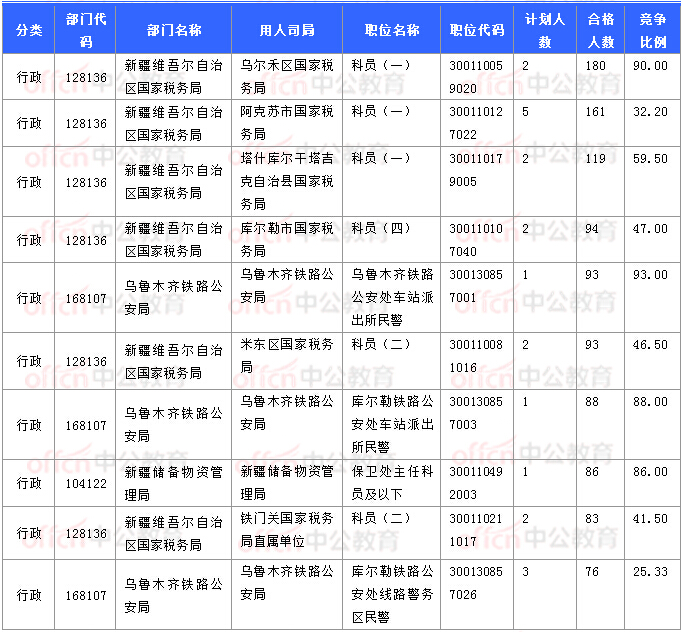 2018國考報(bào)名數(shù)據(jù)：新疆7706人過審 最熱職位93:1【11月3日16時(shí)】