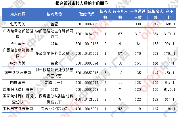 2018廣西國(guó)考報(bào)名人數(shù)統(tǒng)計(jì)：廣西9838人過(guò)審  最熱職位競(jìng)爭(zhēng)比317:1