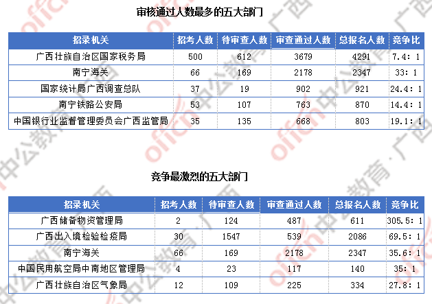 2018廣西國考報(bào)名人數(shù)統(tǒng)計(jì)：廣西9838人過審  最熱職位競爭比317:1