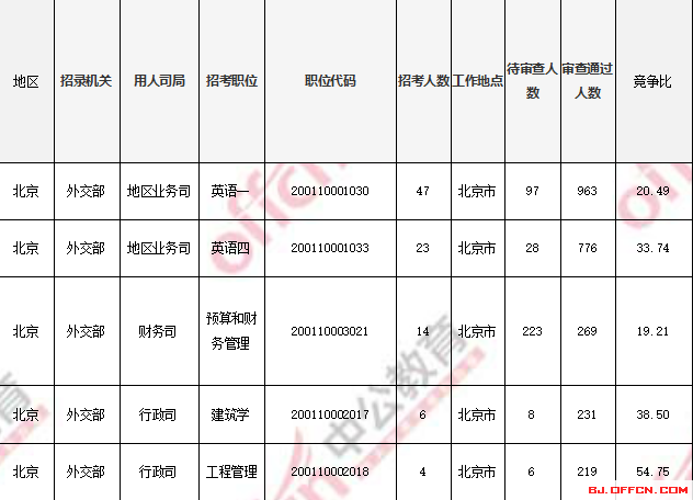 2018國(guó)考報(bào)名人數(shù)統(tǒng)計(jì)：北京過審人數(shù)56518人 最熱職位1017:1【4日16時(shí)】