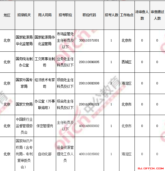 2018國(guó)考報(bào)名人數(shù)統(tǒng)計(jì)：北京過審人數(shù)56518人 最熱職位1017:1【4日16時(shí)】