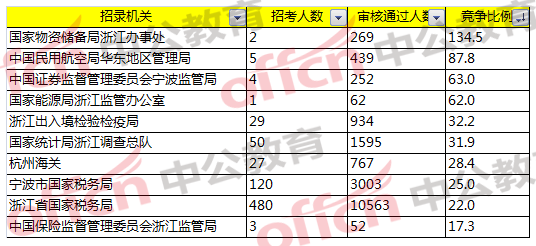 2018國考浙江職位報名分析