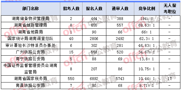 2018年11月5日16時(shí)，2018湖南國考報(bào)名人數(shù)競爭最激烈的十大部門